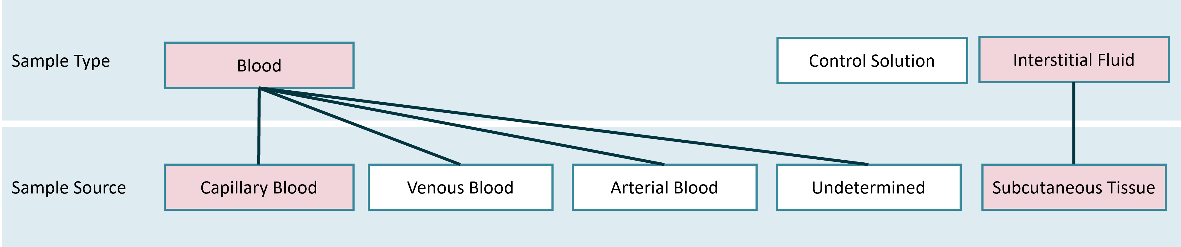 Glucose Methods
